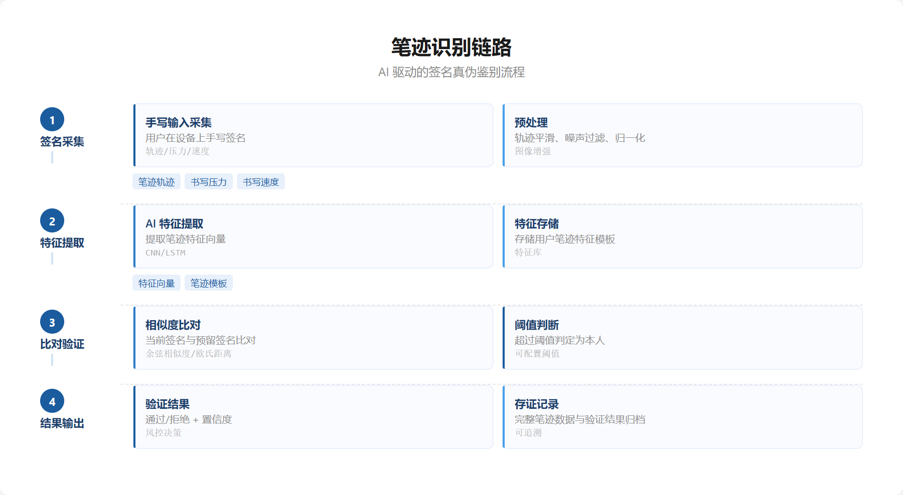 图位 · 笔迹识别链路