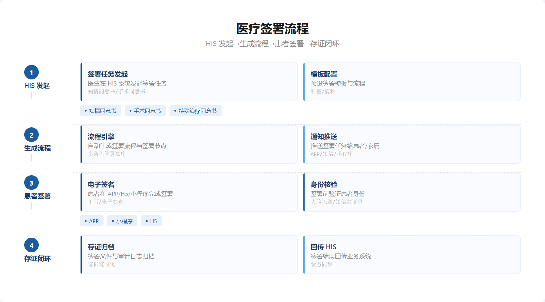 图位 · 医疗签署流程