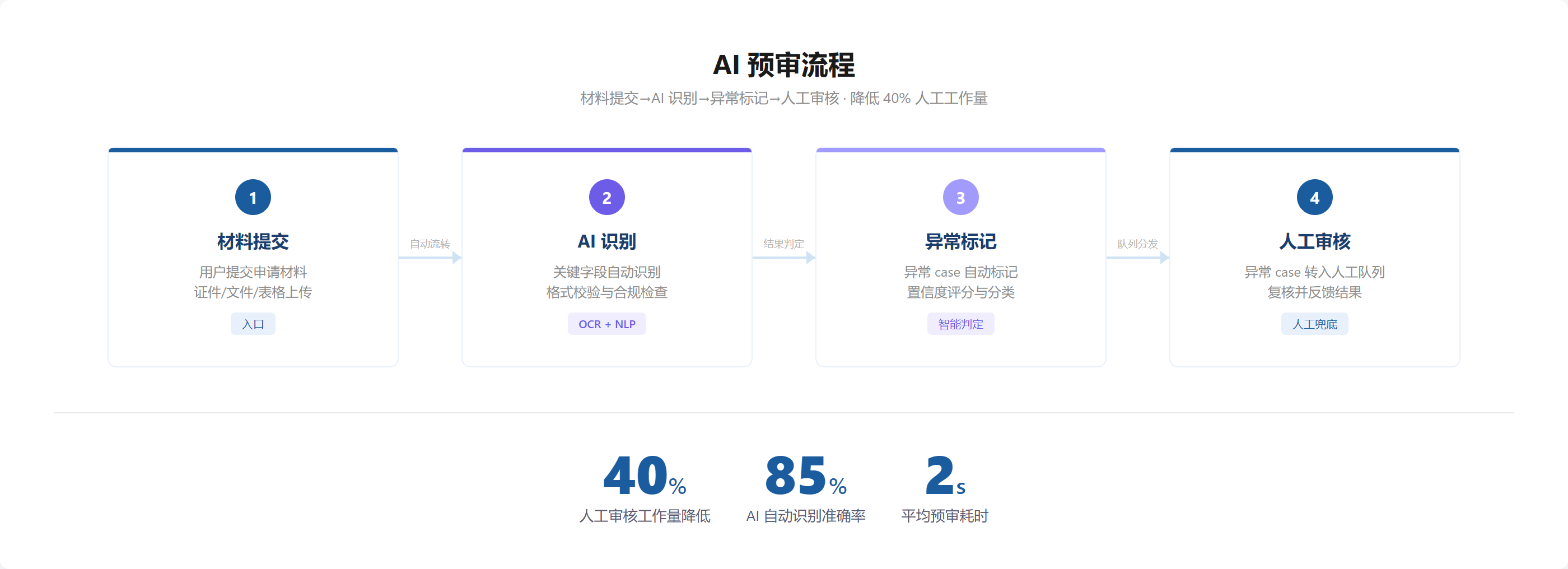 图位 · AI 预审流程