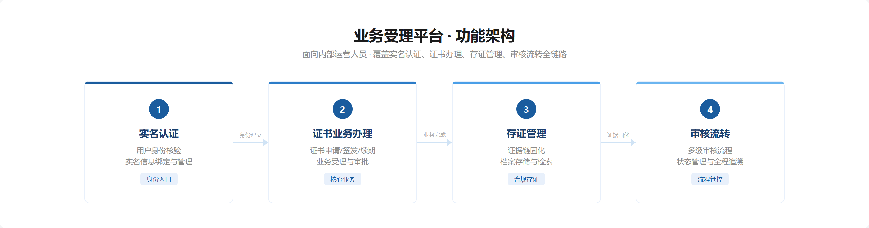 图位 · 平台功能架构