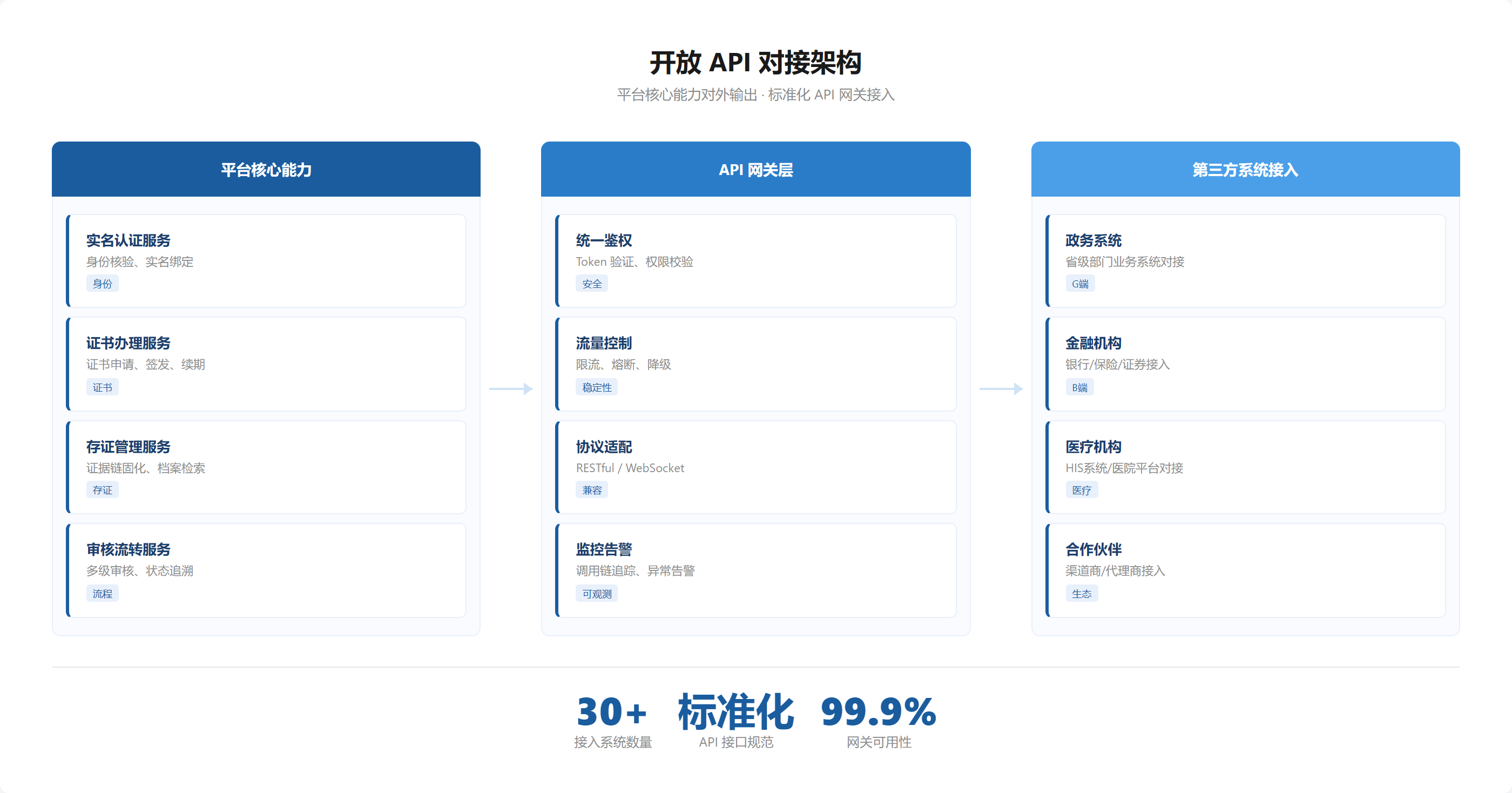 图位 · 开放对接架构
