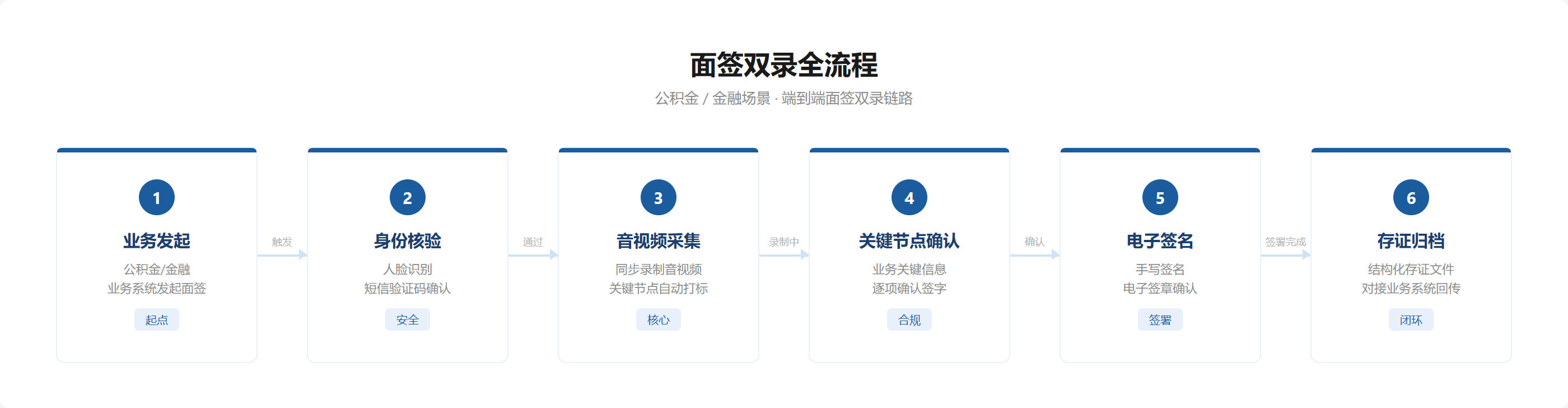 图位 · 面签双录流程